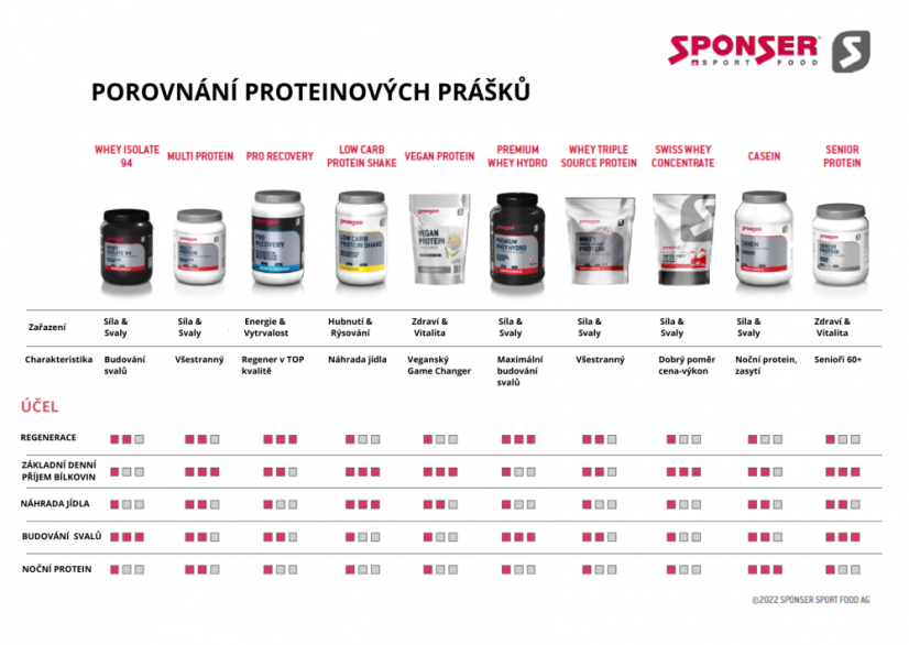 SPONSER LOW CARB PROTEIN SHAKE 550 g - Low carb proteinový nápoj